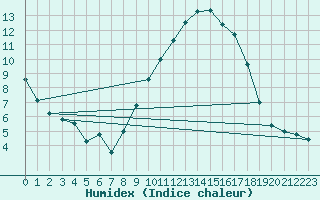 Courbe de l'humidex pour Millau - Soulobres (12)