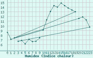 Courbe de l'humidex pour Avord (18)