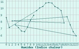 Courbe de l'humidex pour Shoeburyness