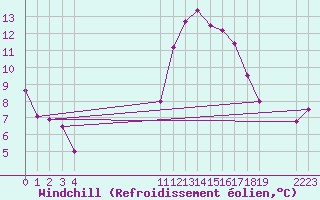Courbe du refroidissement olien pour Kernascleden (56)