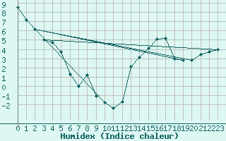 Courbe de l'humidex pour Wasagaming, Man.