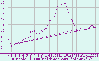 Courbe du refroidissement olien pour Wien Unterlaa