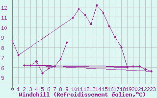 Courbe du refroidissement olien pour Brocken