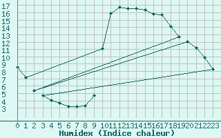 Courbe de l'humidex pour Montauban (82)