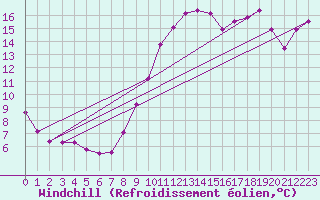Courbe du refroidissement olien pour Boulogne (62)