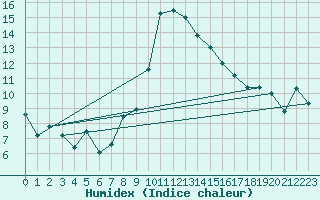 Courbe de l'humidex pour Saint-Nazaire (44)