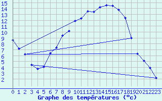 Courbe de tempratures pour Klitzschen bei Torga