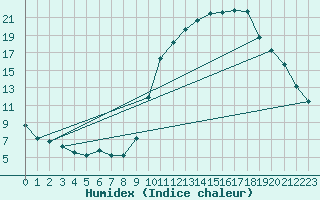 Courbe de l'humidex pour Verngues - Hameau de Cazan (13)