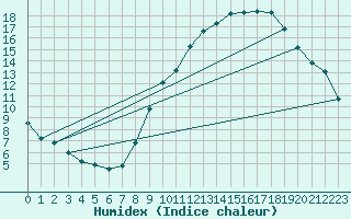 Courbe de l'humidex pour Gap-Sud (05)