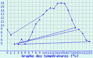 Courbe de tempratures pour Straubing