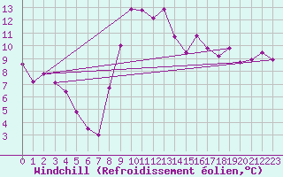 Courbe du refroidissement olien pour Munte (Be)