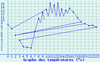 Courbe de tempratures pour La Seo d