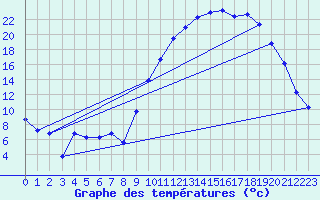 Courbe de tempratures pour Anglars St-Flix(12)