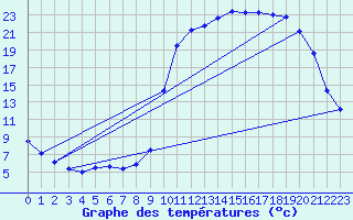Courbe de tempratures pour Menat (63)