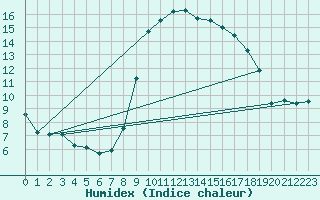 Courbe de l'humidex pour Ajaccio - Campo dell'Oro (2A)