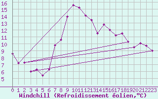 Courbe du refroidissement olien pour Engelberg