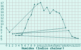 Courbe de l'humidex pour Dudince