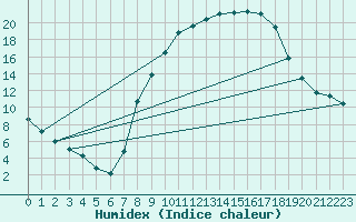 Courbe de l'humidex pour Tomelloso