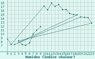 Courbe de l'humidex pour Bonneville (74)