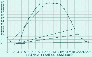 Courbe de l'humidex pour Turi