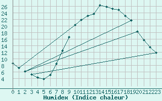 Courbe de l'humidex pour Molina de Aragn