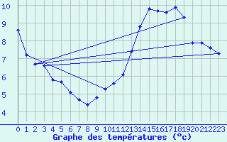 Courbe de tempratures pour Chailles (41)