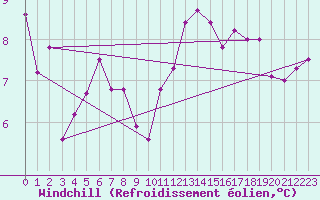 Courbe du refroidissement olien pour Trgueux (22)