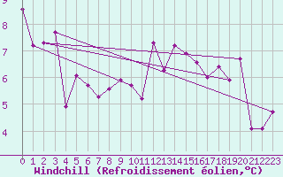 Courbe du refroidissement olien pour Vichy (03)