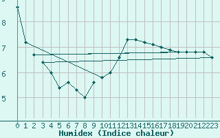 Courbe de l'humidex pour Gourdon (46)