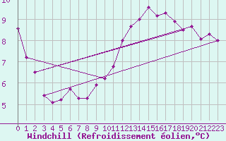 Courbe du refroidissement olien pour Linton-On-Ouse