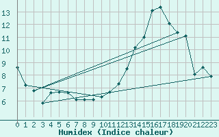 Courbe de l'humidex pour Carrion de Calatrava (Esp)