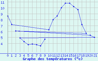 Courbe de tempratures pour L