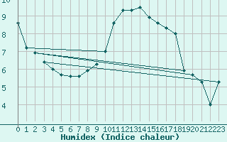 Courbe de l'humidex pour Les Eplatures - La Chaux-de-Fonds (Sw)