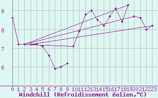 Courbe du refroidissement olien pour Biarritz (64)
