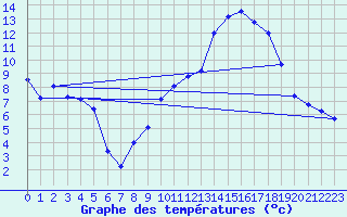 Courbe de tempratures pour Chteaudun (28)