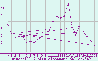 Courbe du refroidissement olien pour Lacapelle-Biron (47)