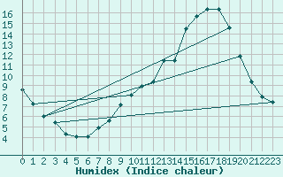 Courbe de l'humidex pour Montauban (82)