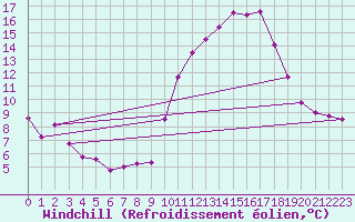 Courbe du refroidissement olien pour Auxerre-Perrigny (89)