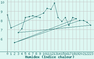 Courbe de l'humidex pour Gumpoldskirchen