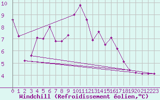 Courbe du refroidissement olien pour Ile d