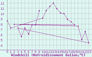 Courbe du refroidissement olien pour Landeck