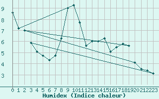 Courbe de l'humidex pour Nancy - Ochey (54)