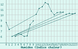 Courbe de l'humidex pour Castelnaudary (11)