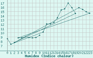 Courbe de l'humidex pour Sant Quint - La Boria (Esp)