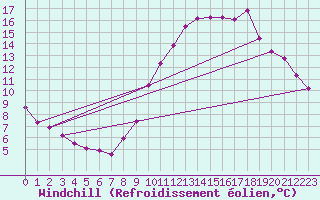 Courbe du refroidissement olien pour Gourdon (46)