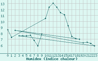 Courbe de l'humidex pour Luzern