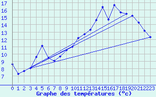 Courbe de tempratures pour Orkdal Thamshamm