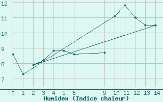 Courbe de l'humidex pour Fisterra