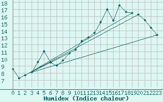 Courbe de l'humidex pour Orkdal Thamshamm