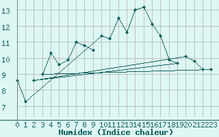 Courbe de l'humidex pour Crosby